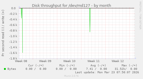 Disk throughput for /dev/md127