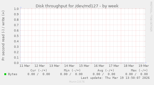 Disk throughput for /dev/md127
