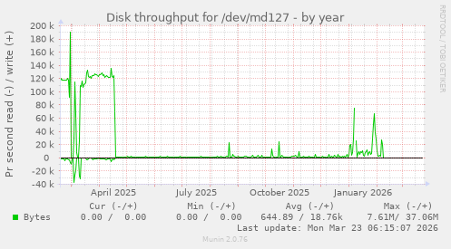 Disk throughput for /dev/md127