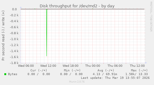 Disk throughput for /dev/md2