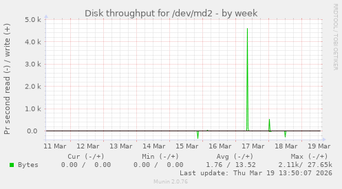 Disk throughput for /dev/md2