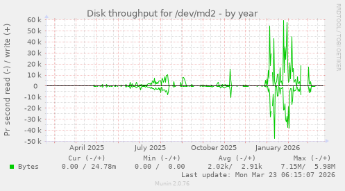Disk throughput for /dev/md2
