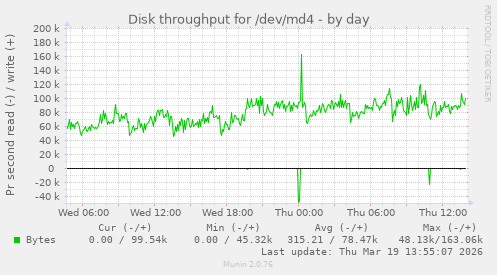 Disk throughput for /dev/md4