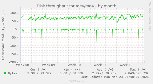 Disk throughput for /dev/md4