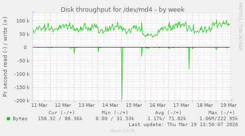 Disk throughput for /dev/md4