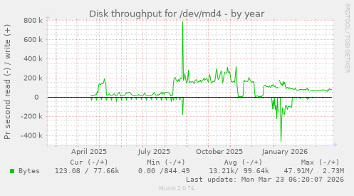 Disk throughput for /dev/md4