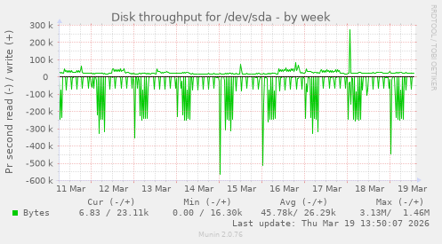Disk throughput for /dev/sda
