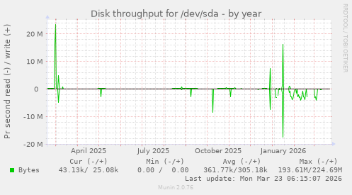 Disk throughput for /dev/sda