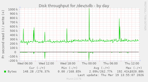 Disk throughput for /dev/sdb