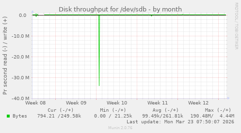 Disk throughput for /dev/sdb