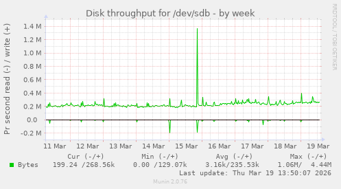 Disk throughput for /dev/sdb