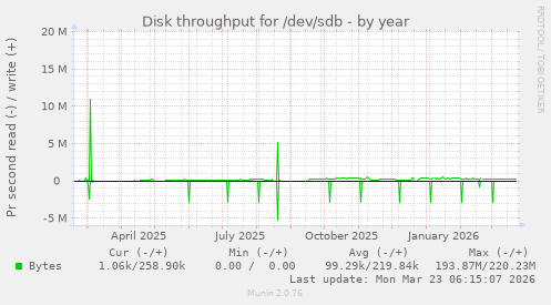 Disk throughput for /dev/sdb