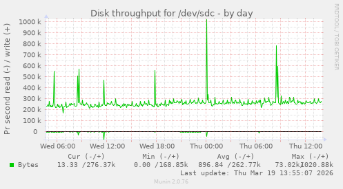Disk throughput for /dev/sdc