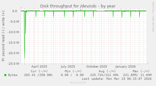 Disk throughput for /dev/sdc