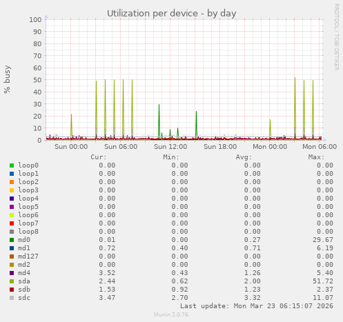 Utilization per device