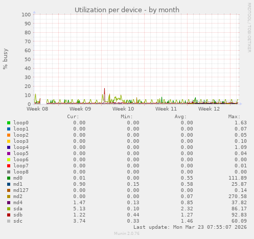 Utilization per device