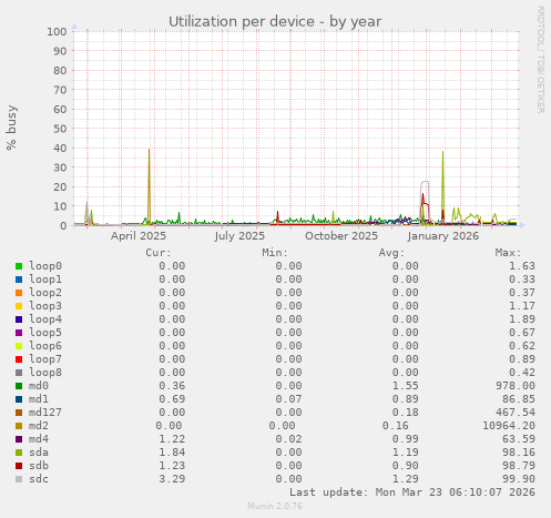Utilization per device