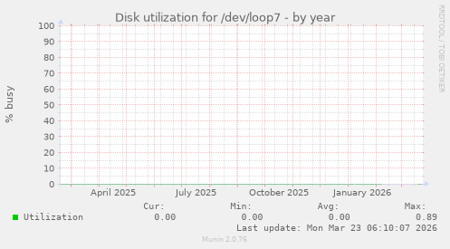 Disk utilization for /dev/loop7