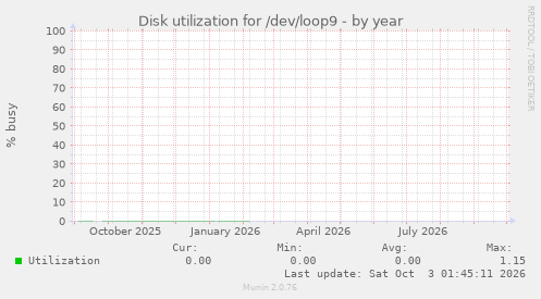 Disk utilization for /dev/loop9