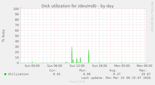 Disk utilization for /dev/md0