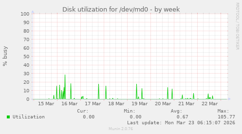 Disk utilization for /dev/md0