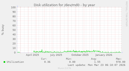 Disk utilization for /dev/md0
