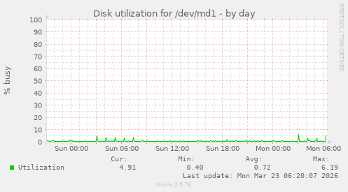 Disk utilization for /dev/md1