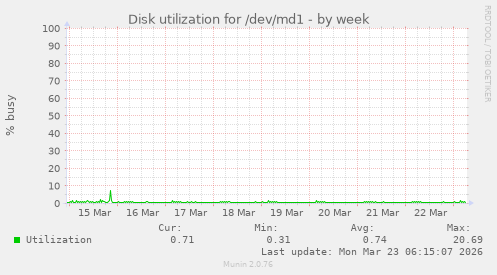Disk utilization for /dev/md1