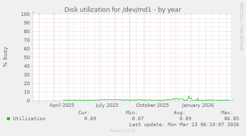 Disk utilization for /dev/md1