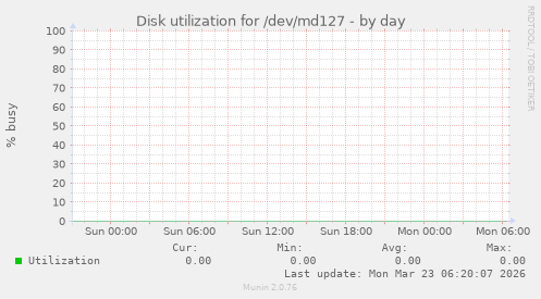 Disk utilization for /dev/md127