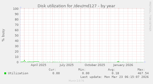 Disk utilization for /dev/md127