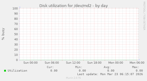 Disk utilization for /dev/md2