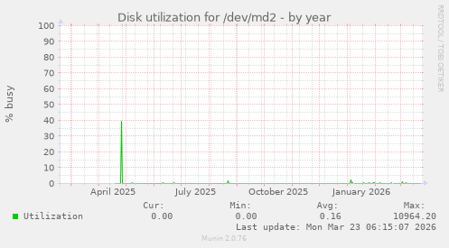 Disk utilization for /dev/md2