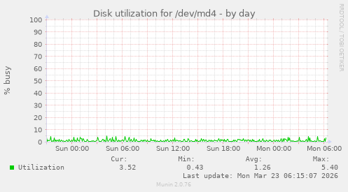 Disk utilization for /dev/md4