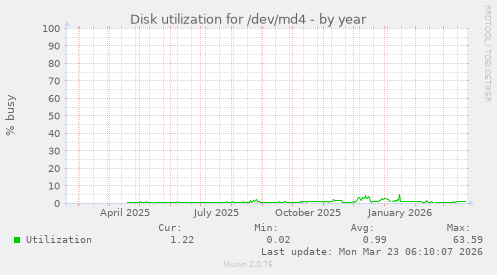 Disk utilization for /dev/md4