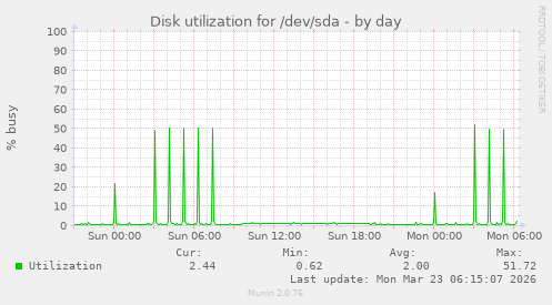 Disk utilization for /dev/sda
