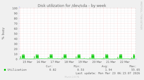Disk utilization for /dev/sda