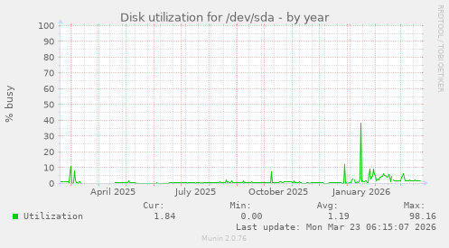 Disk utilization for /dev/sda