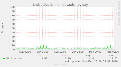 Disk utilization for /dev/sdc