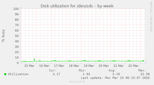 Disk utilization for /dev/sdc