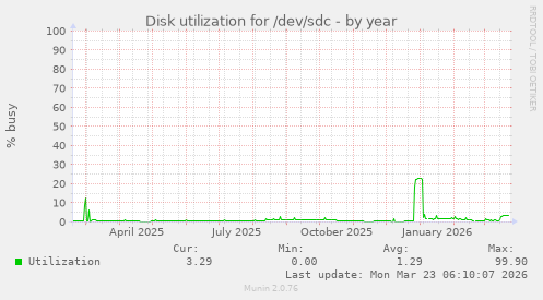 Disk utilization for /dev/sdc