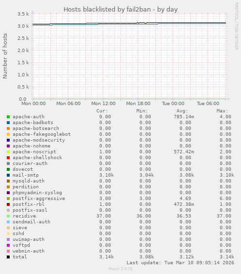 Hosts blacklisted by fail2ban