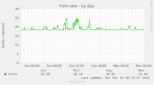 Fork rate