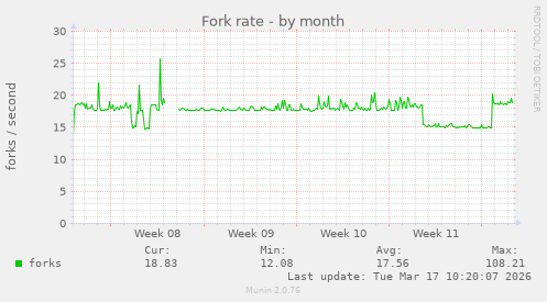 Fork rate