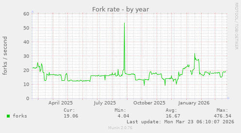 Fork rate