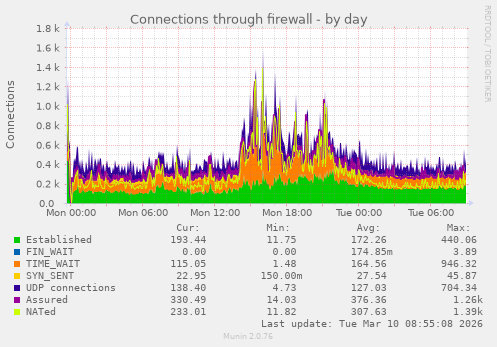 Connections through firewall