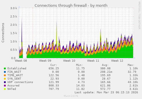 Connections through firewall