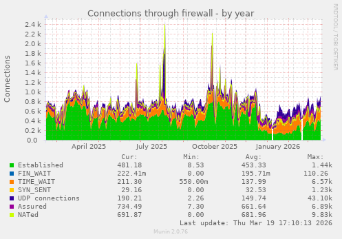 Connections through firewall