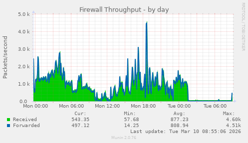 Firewall Throughput
