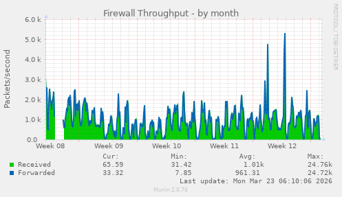 Firewall Throughput